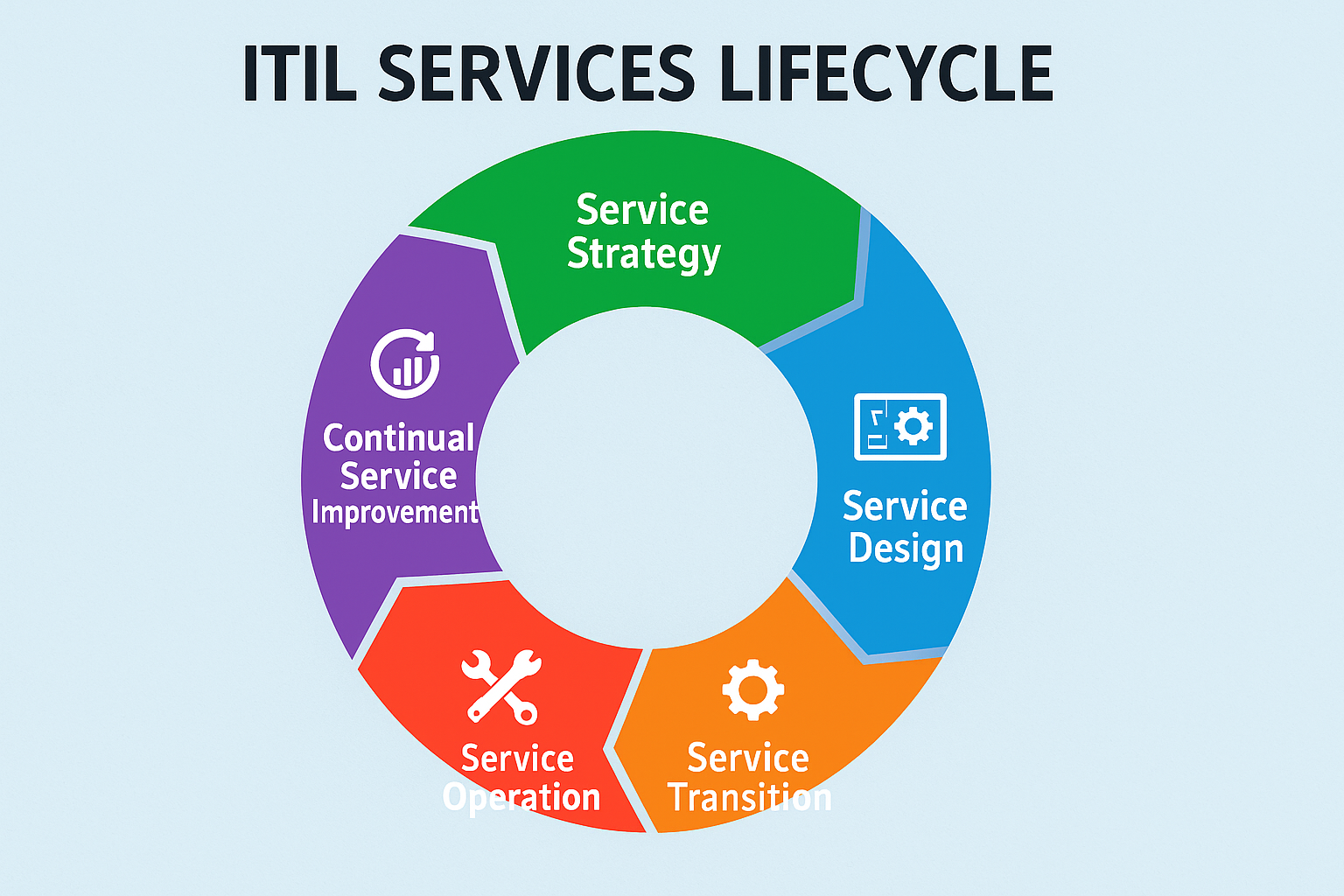 iagramme complet du cycle de vie ITIL avec les cinq phases principales.